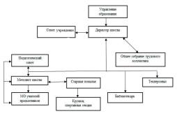 Схема органов управления МКОУ "ООШ д. Горевка"
